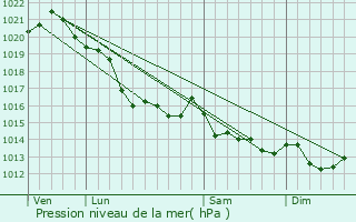 Graphe de la pression atmosphrique prvue pour Cardonville