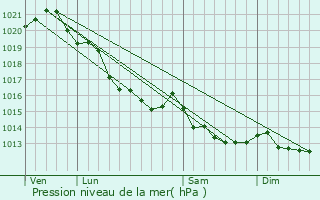 Graphe de la pression atmosphrique prvue pour Hotot-en-Auge