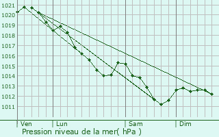 Graphe de la pression atmosphrique prvue pour Boisset-les-Prvanches