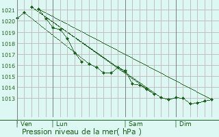 Graphe de la pression atmosphrique prvue pour Dozul