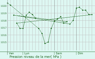 Graphe de la pression atmosphrique prvue pour Curires