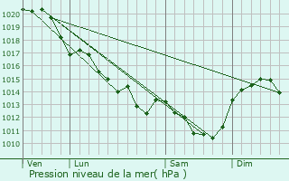 Graphe de la pression atmosphrique prvue pour Faye-l