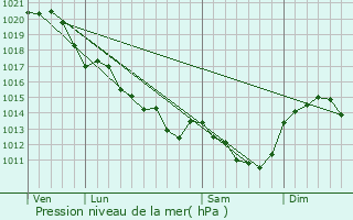 Graphe de la pression atmosphrique prvue pour Luch-Thouarsais