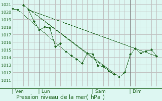 Graphe de la pression atmosphrique prvue pour Mazires-en-Mauges