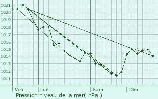 Graphe de la pression atmosphrique prvue pour La Salle-de-Vihiers