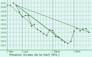 Graphe de la pression atmosphrique prvue pour La Tourlandry