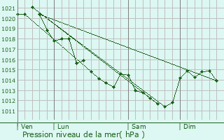 Graphe de la pression atmosphrique prvue pour Valanjou