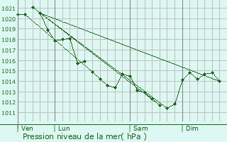 Graphe de la pression atmosphrique prvue pour Saint-Jean-des-Mauvrets