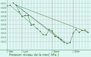 Graphe de la pression atmosphrique prvue pour Corz