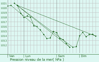 Graphe de la pression atmosphrique prvue pour Parign-le-Plin