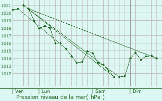 Graphe de la pression atmosphrique prvue pour Crans-Foulletourte