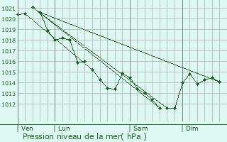 Graphe de la pression atmosphrique prvue pour Villaines-sous-Malicorne