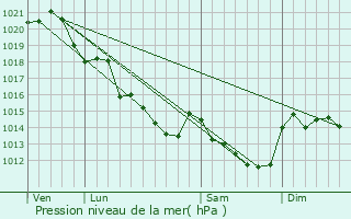 Graphe de la pression atmosphrique prvue pour Huill