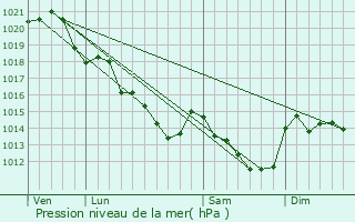 Graphe de la pression atmosphrique prvue pour Roz-sur-Sarthe