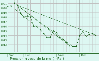 Graphe de la pression atmosphrique prvue pour Parc-sur-Sarthe