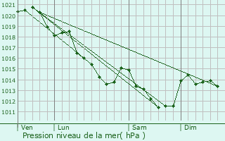 Graphe de la pression atmosphrique prvue pour Thligny