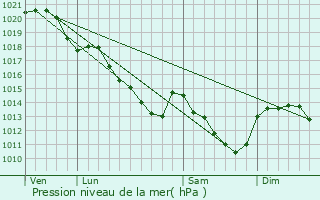 Graphe de la pression atmosphrique prvue pour Le Poislay