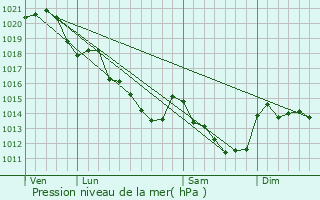 Graphe de la pression atmosphrique prvue pour Soulitr