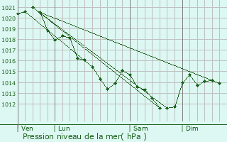 Graphe de la pression atmosphrique prvue pour Soulign-Flac