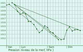 Graphe de la pression atmosphrique prvue pour Crannes-en-Champagne