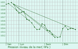 Graphe de la pression atmosphrique prvue pour Sceaux-sur-Huisne