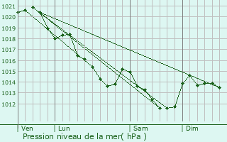 Graphe de la pression atmosphrique prvue pour Saint-Clerin