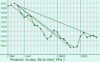 Graphe de la pression atmosphrique prvue pour La Milesse