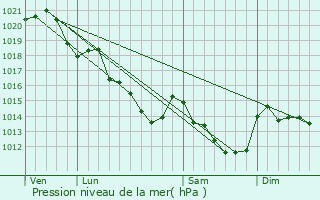 Graphe de la pression atmosphrique prvue pour Beaufay