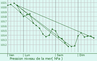 Graphe de la pression atmosphrique prvue pour La Chapelle-du-Bois