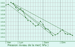 Graphe de la pression atmosphrique prvue pour Marolles