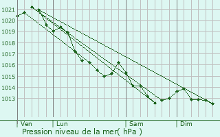 Graphe de la pression atmosphrique prvue pour Lessard-et-le-Chne