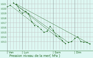 Graphe de la pression atmosphrique prvue pour Vieux-Pont-en-Auge