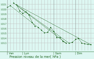 Graphe de la pression atmosphrique prvue pour Vieux-Fum