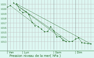 Graphe de la pression atmosphrique prvue pour Mry-Corbon