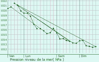 Graphe de la pression atmosphrique prvue pour Martragny