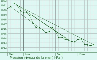 Graphe de la pression atmosphrique prvue pour Carcagny