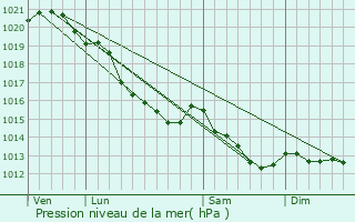 Graphe de la pression atmosphrique prvue pour L