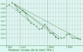 Graphe de la pression atmosphrique prvue pour Ouville-la-Bien-Tourne