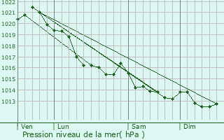 Graphe de la pression atmosphrique prvue pour Bernesq