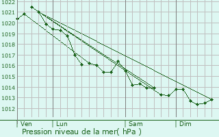 Graphe de la pression atmosphrique prvue pour Vouilly