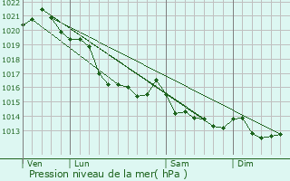 Graphe de la pression atmosphrique prvue pour Saint-Martin-de-Blagny
