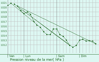 Graphe de la pression atmosphrique prvue pour Breteuil