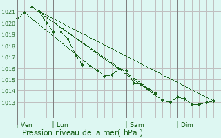 Graphe de la pression atmosphrique prvue pour Trungy