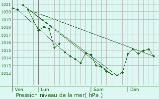 Graphe de la pression atmosphrique prvue pour Saint-Christophe-du-Bois