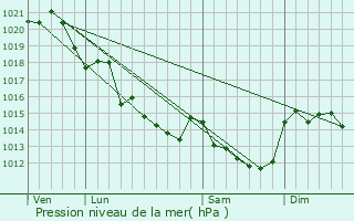 Graphe de la pression atmosphrique prvue pour Bgrolles-en-Mauges