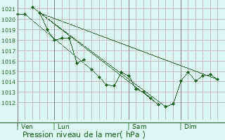 Graphe de la pression atmosphrique prvue pour Briollay