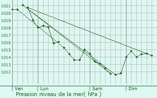 Graphe de la pression atmosphrique prvue pour Notre-Dame-du-P