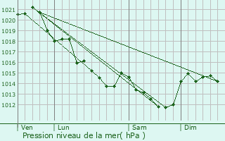 Graphe de la pression atmosphrique prvue pour Feneu