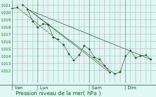 Graphe de la pression atmosphrique prvue pour Conlie