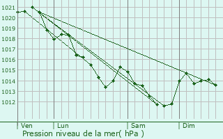 Graphe de la pression atmosphrique prvue pour Cures